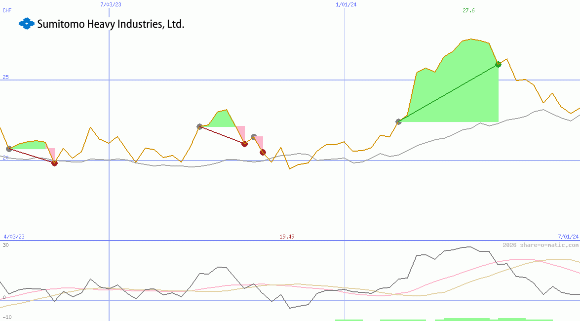 Sumitomo Heavy Industries Ltd