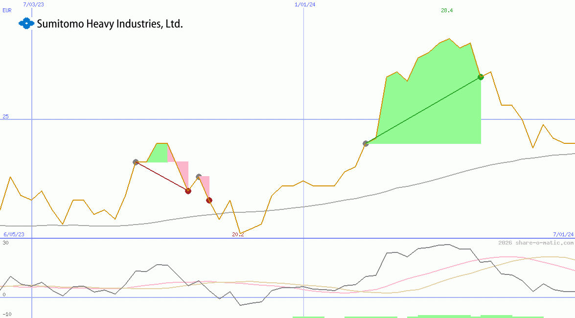 Sumitomo Heavy Industries Ltd