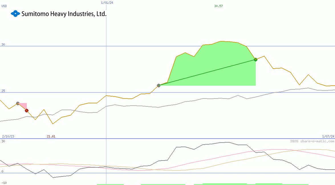 Sumitomo Heavy Industries Ltd