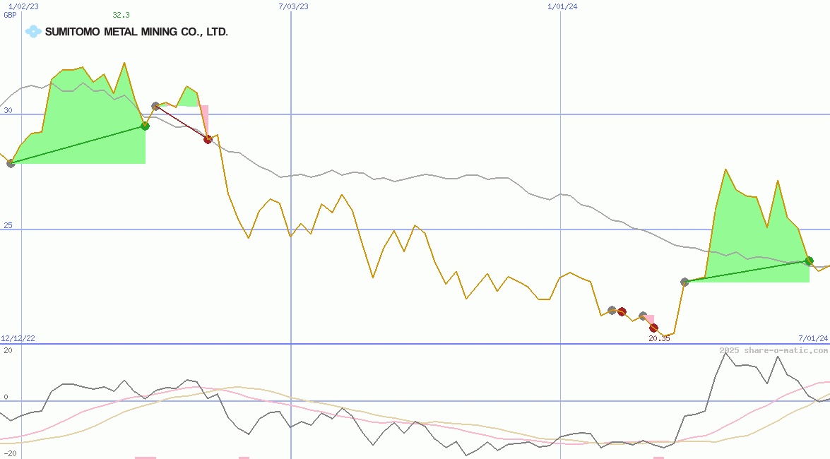 Sumitomo Metal Mining Co Ltd