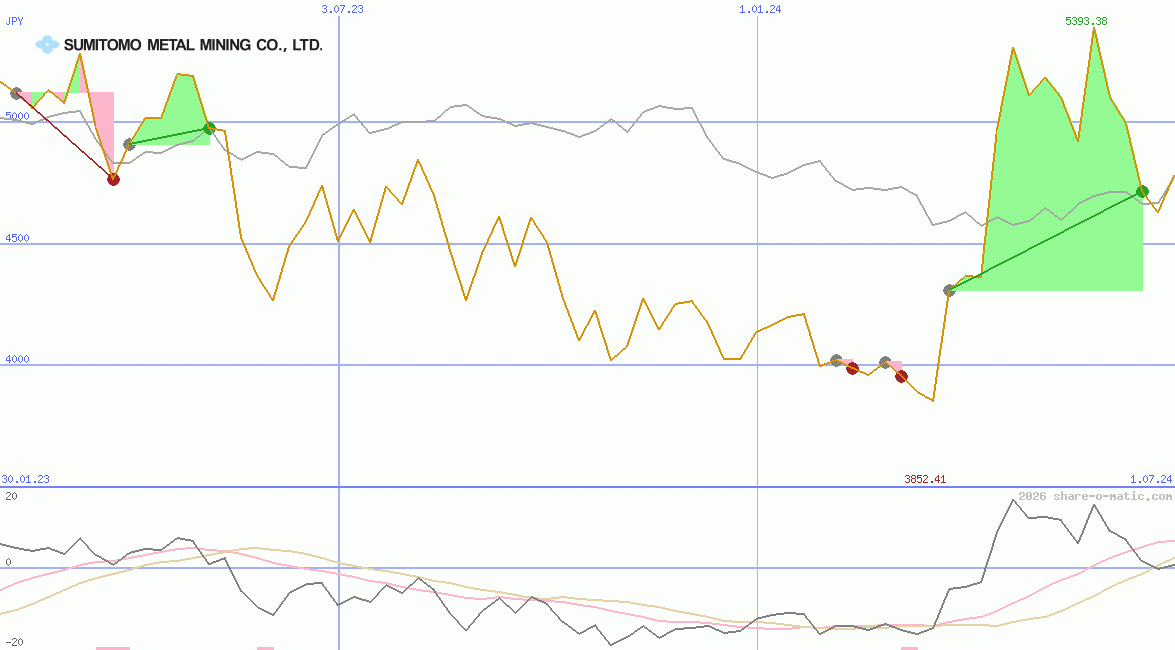 Sumitomo Metal Mining Co Ltd