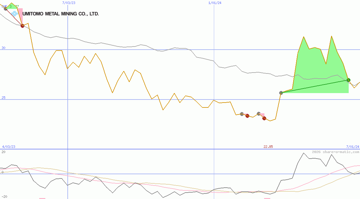 Sumitomo Metal Mining Co Ltd
