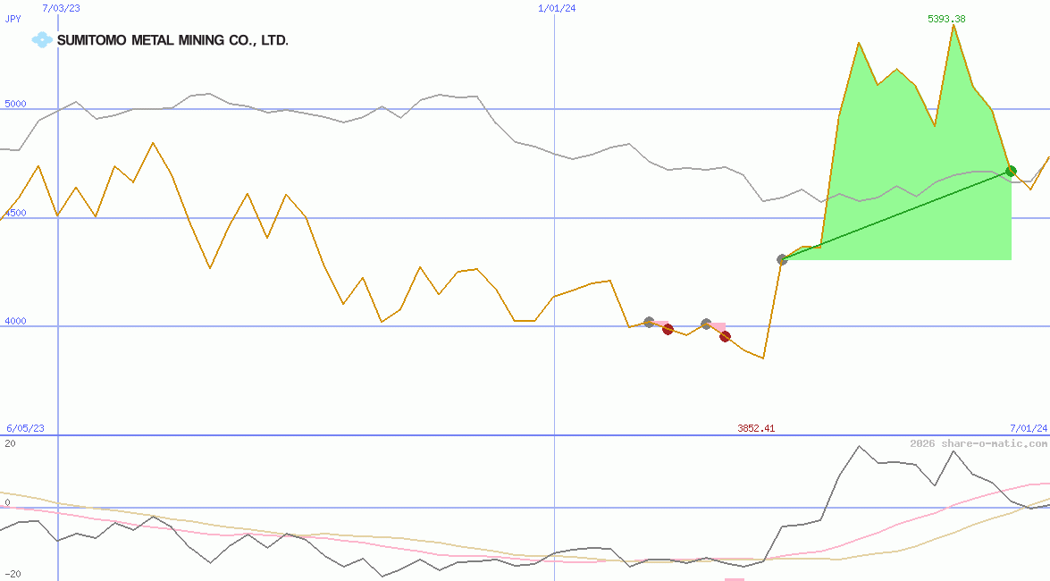 Sumitomo Metal Mining Co Ltd