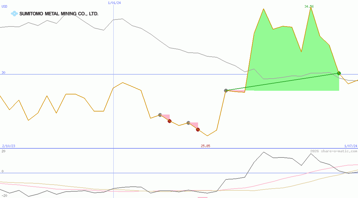 Sumitomo Metal Mining Co Ltd