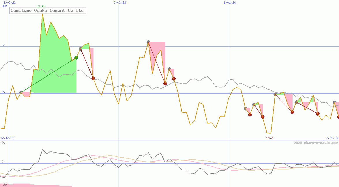 Sumitomo Osaka Cement Co Ltd
