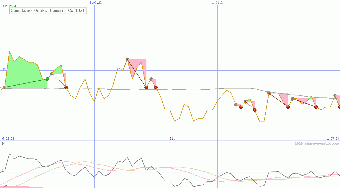 Sumitomo Osaka Cement Co Ltd