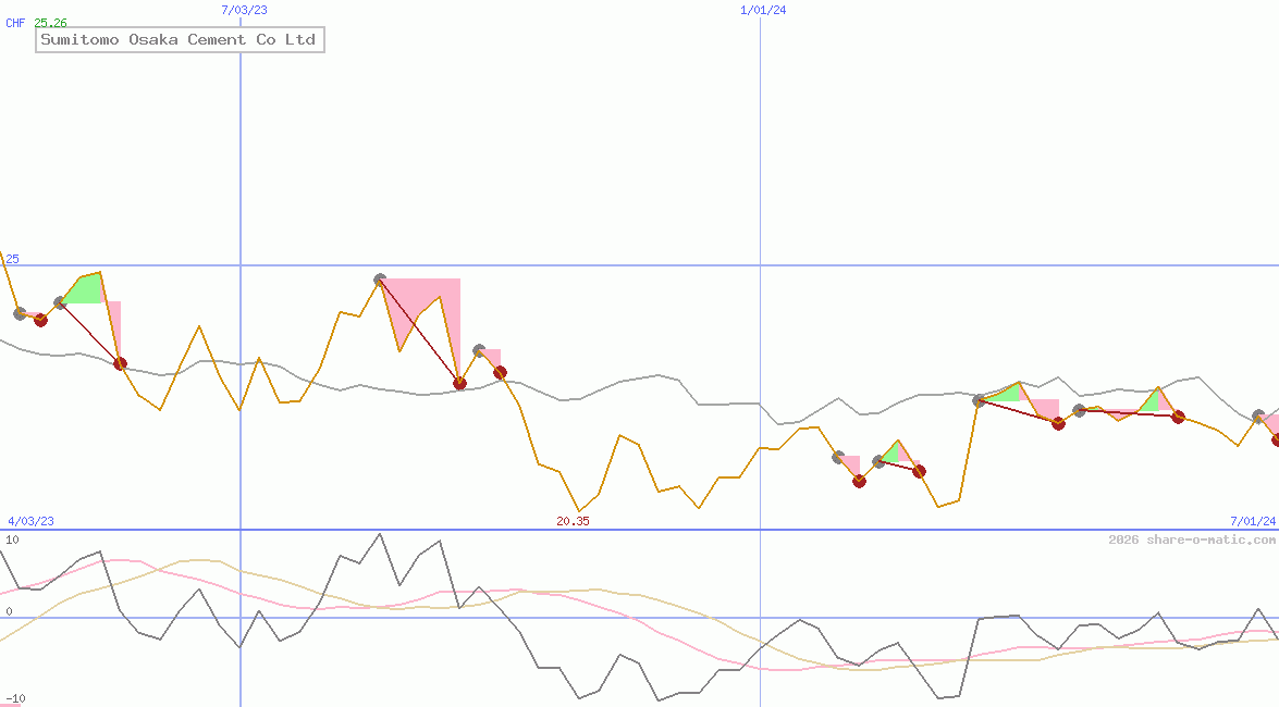 Sumitomo Osaka Cement Co Ltd