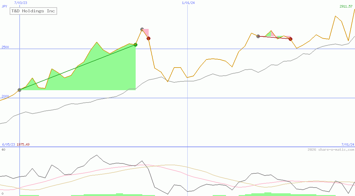 T&D Holdings Inc