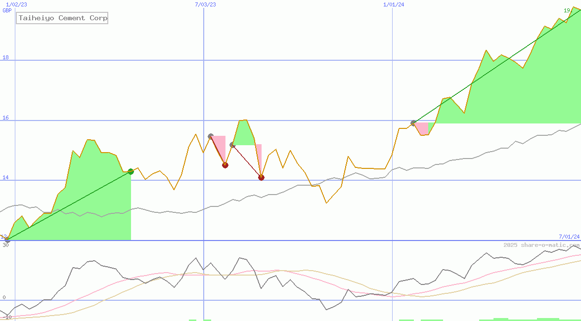 Taiheiyo Cement Corp