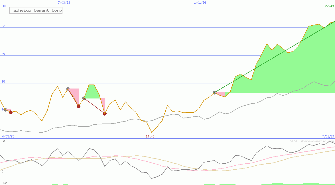 Taiheiyo Cement Corp