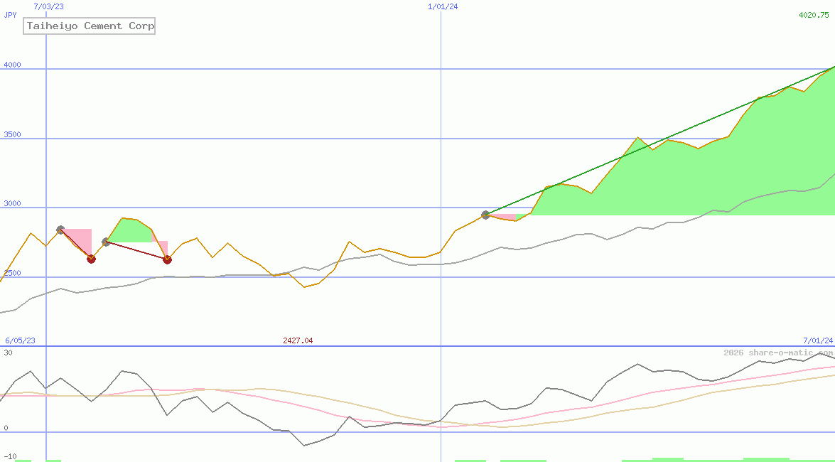 Taiheiyo Cement Corp