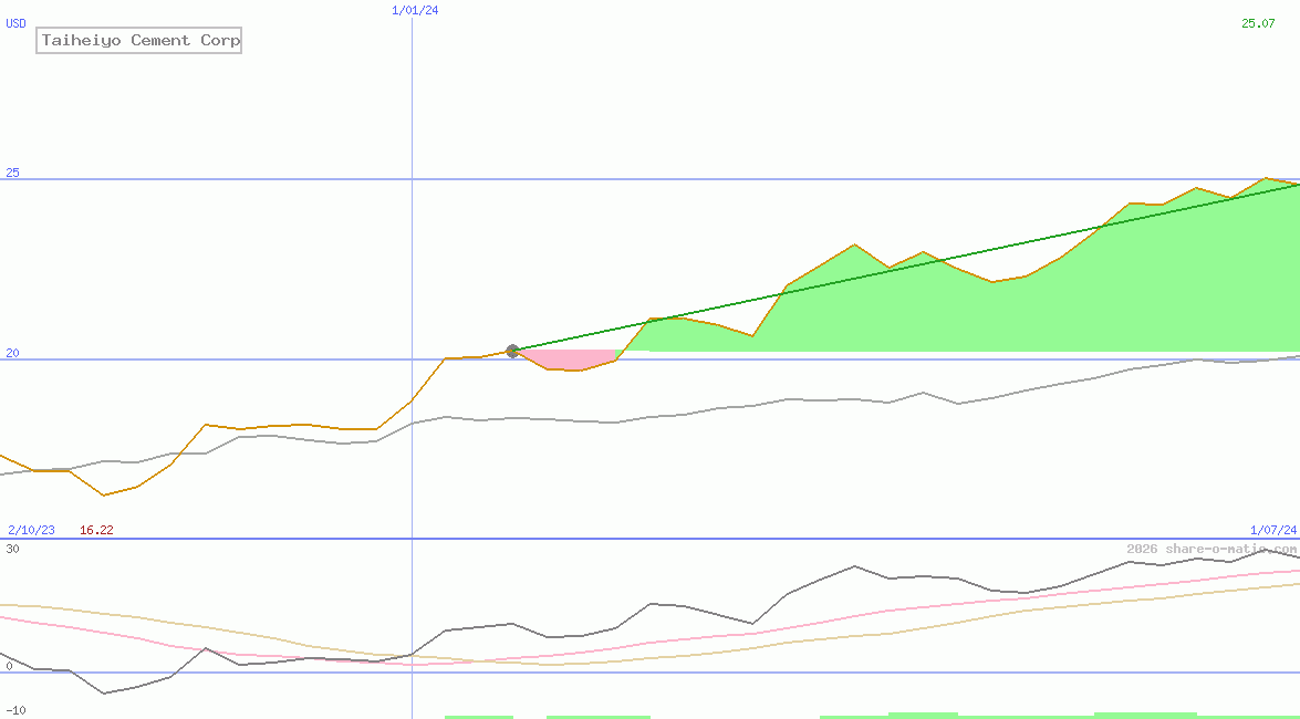 Taiheiyo Cement Corp