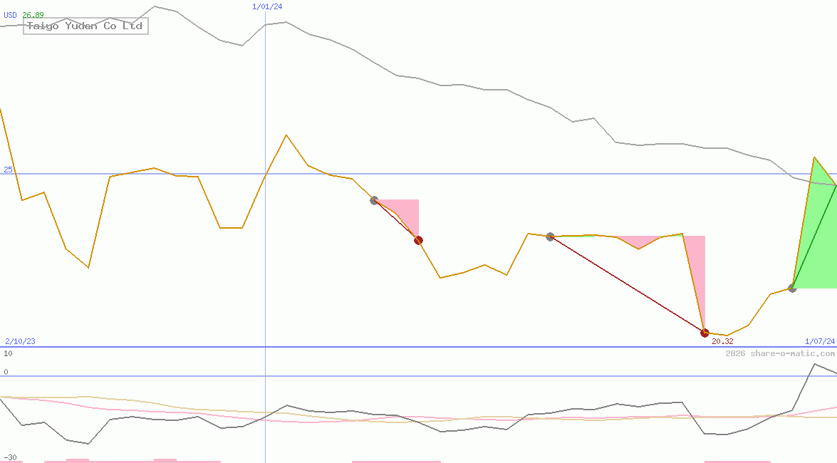 Taiyo Yuden Co Ltd
