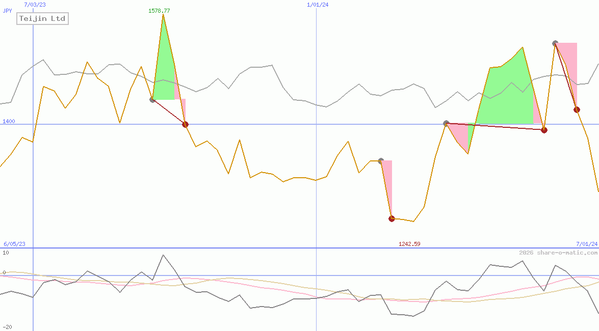 Teijin Ltd