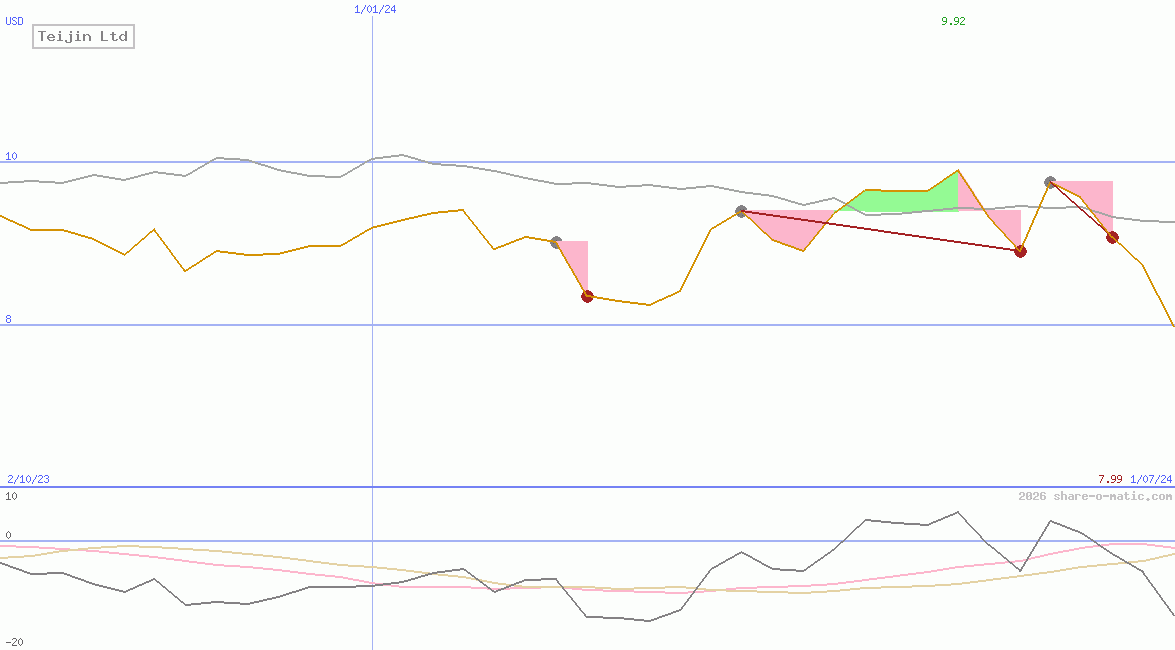 Teijin Ltd