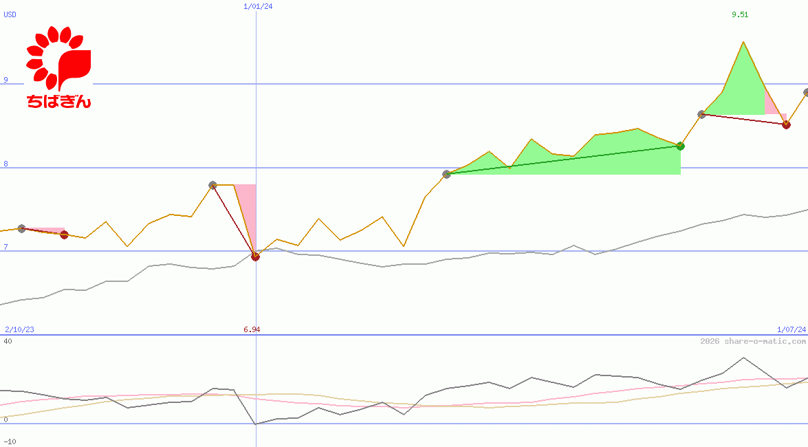 Chiba Bank Ltd