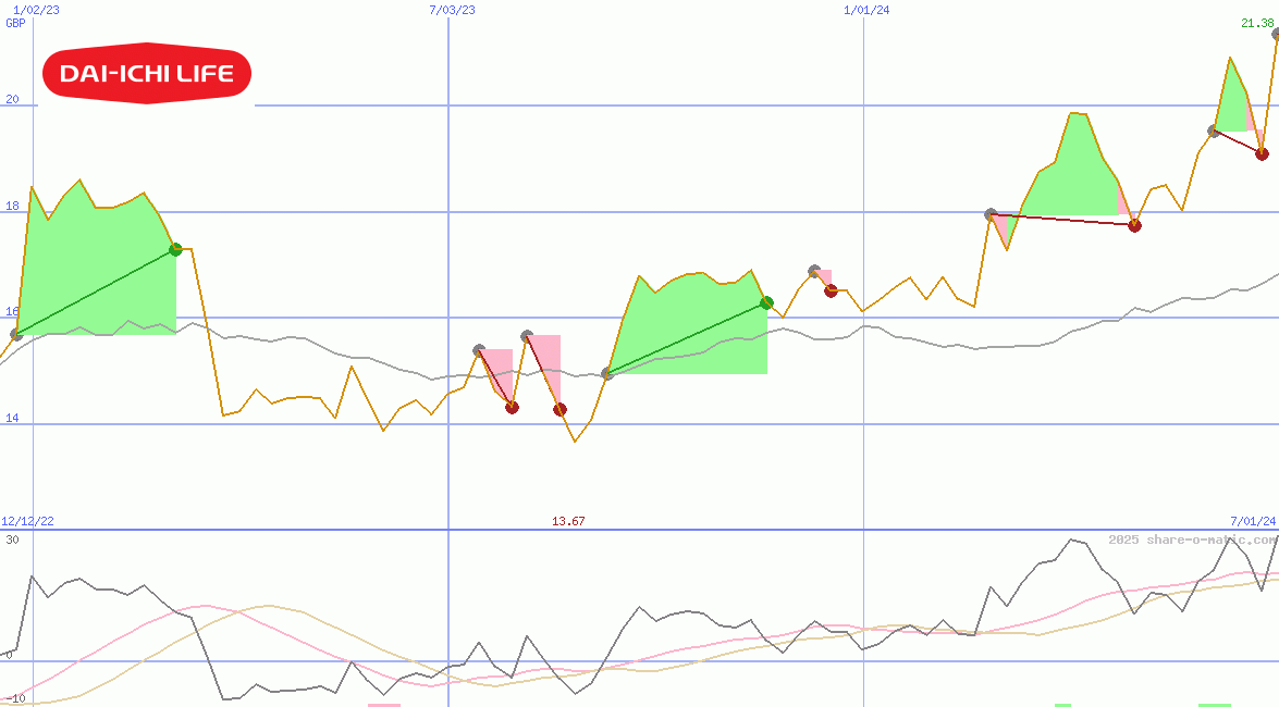 Dai-ichi Life Insurance Co Ltd
