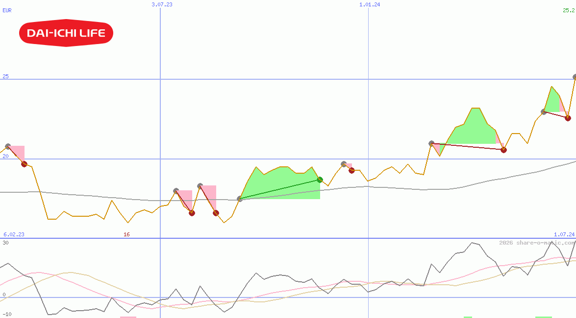 Dai-ichi Life Insurance Co Ltd