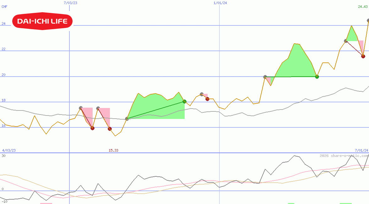 Dai-ichi Life Insurance Co Ltd