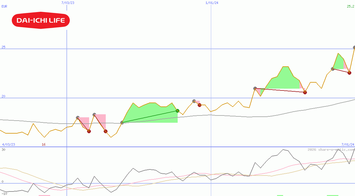 Dai-ichi Life Insurance Co Ltd