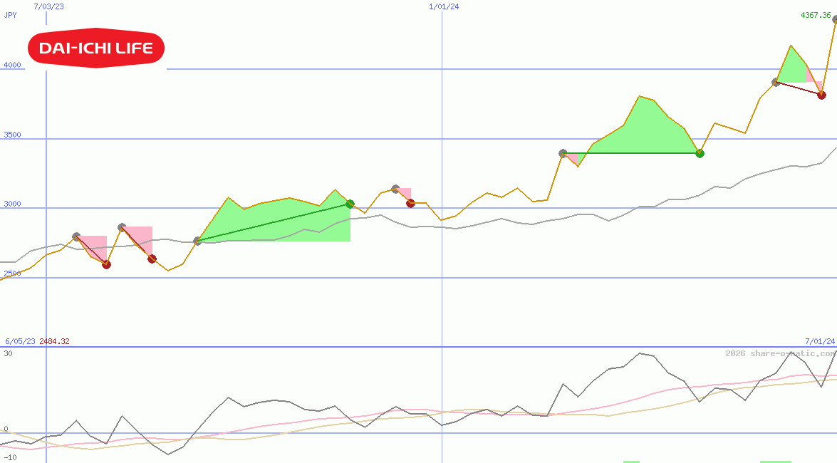 Dai-ichi Life Insurance Co Ltd