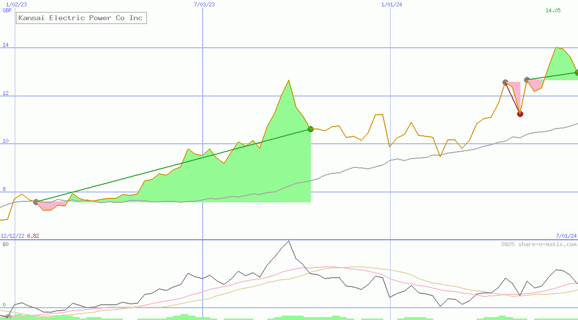 Kansai Electric Power Co Inc