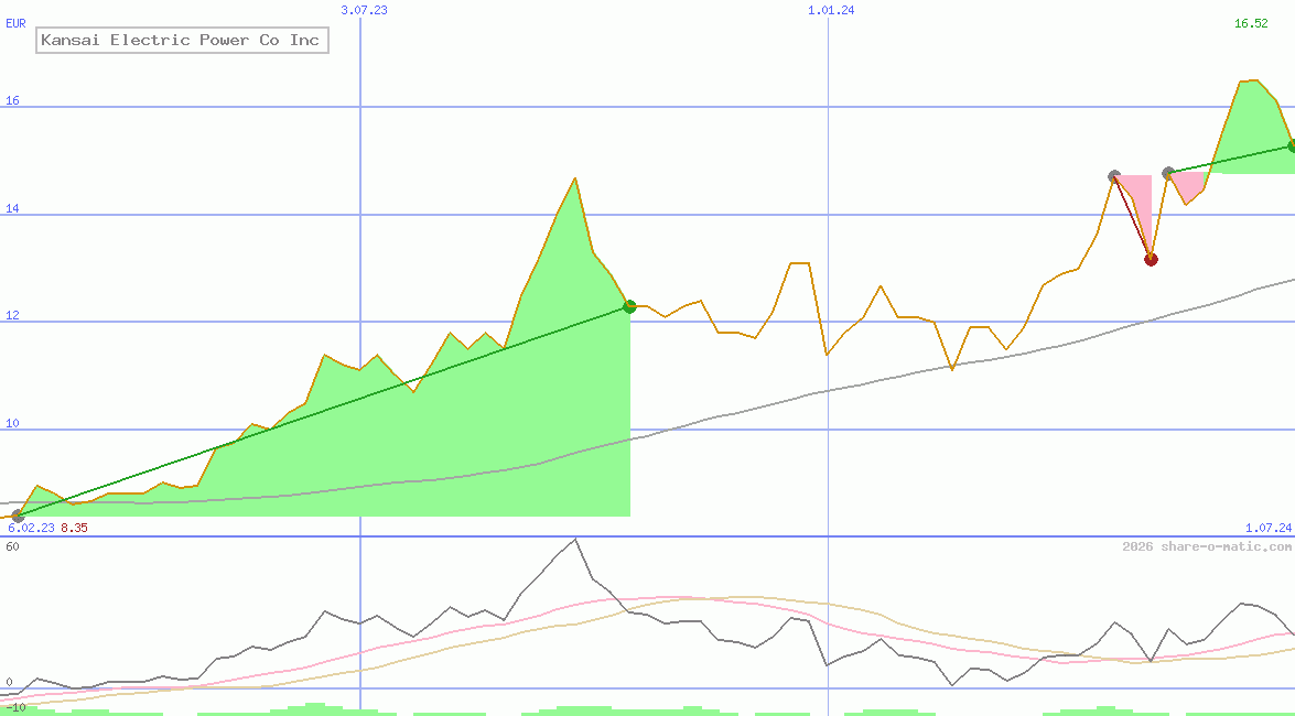 Kansai Electric Power Co Inc