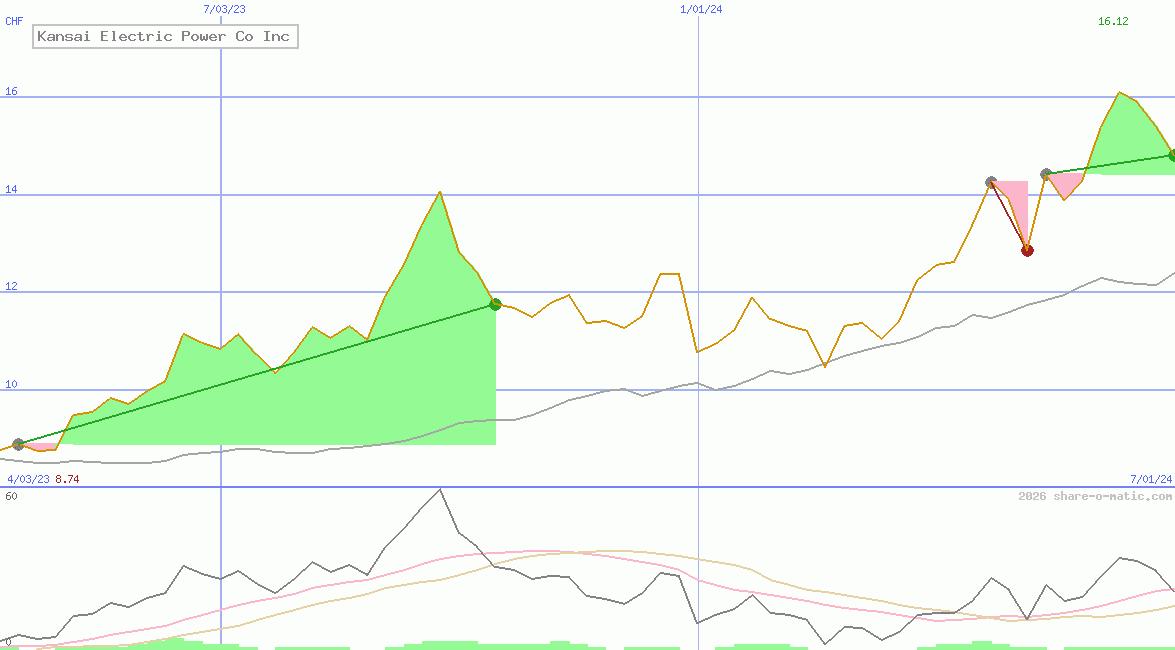 Kansai Electric Power Co Inc