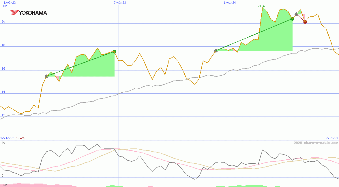 Yokohama Rubber Co Ltd