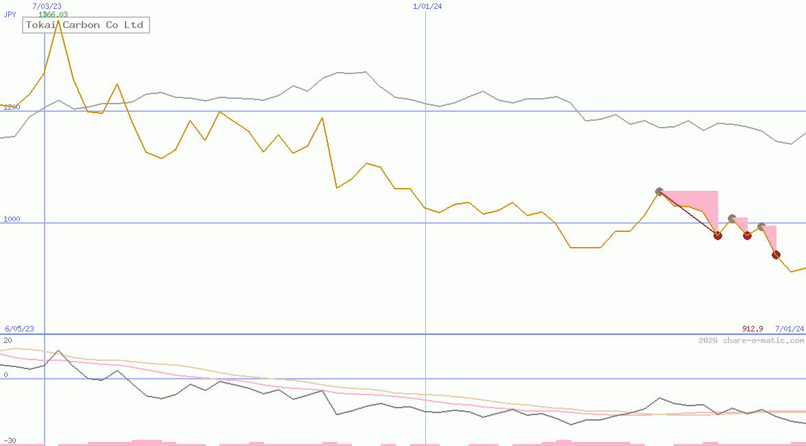 Tokai Carbon Co Ltd