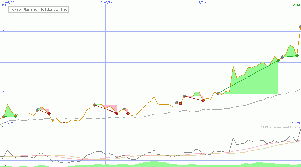 Tokio Marine Holdings Inc