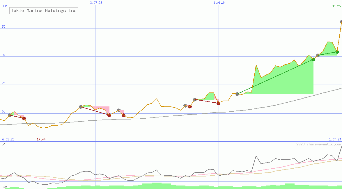 Tokio Marine Holdings Inc