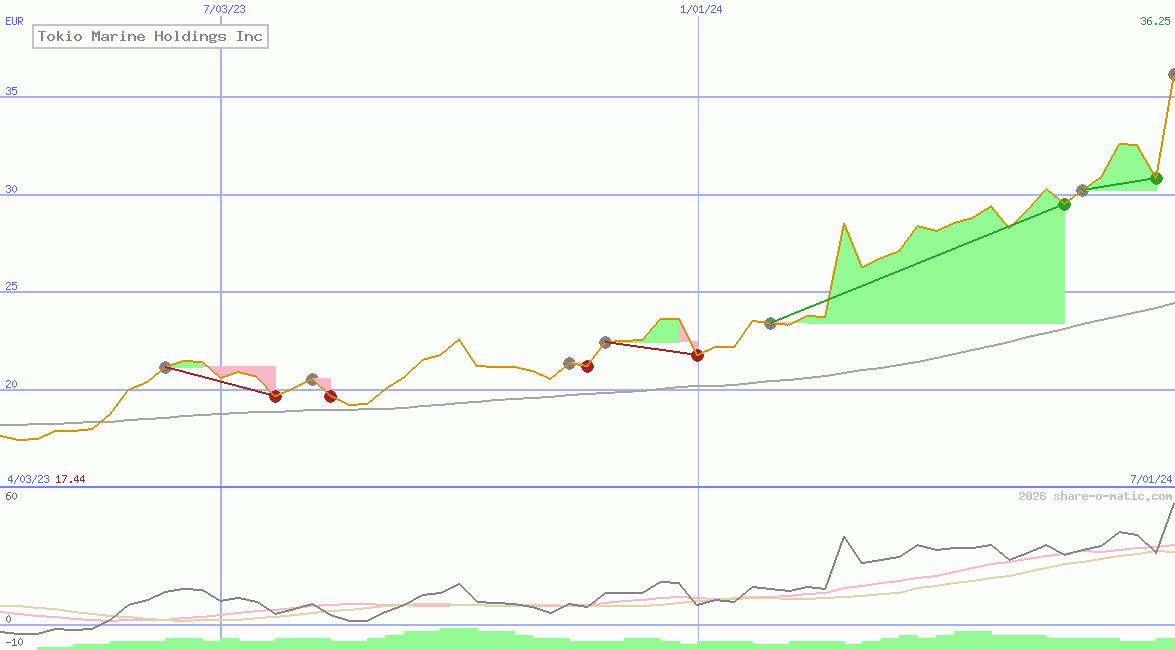 Tokio Marine Holdings Inc