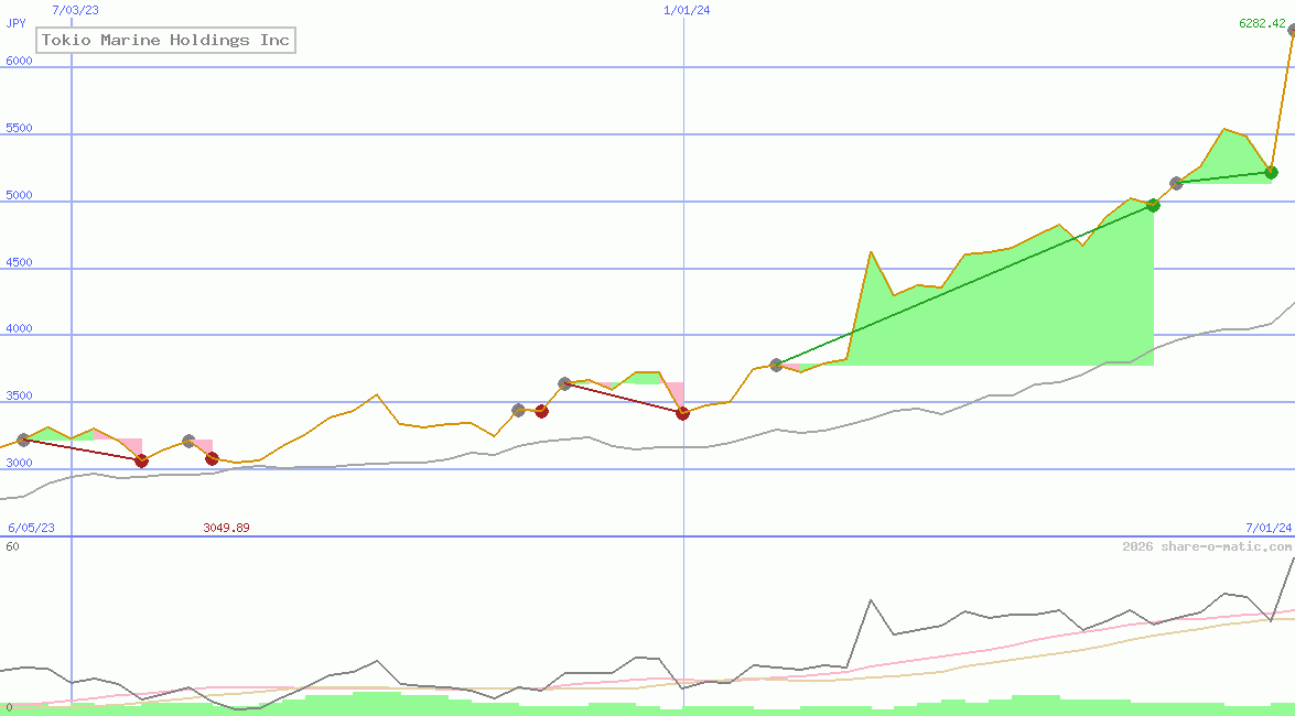 Tokio Marine Holdings Inc