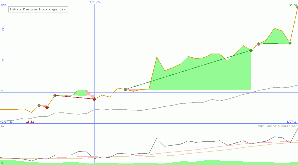 Tokio Marine Holdings Inc