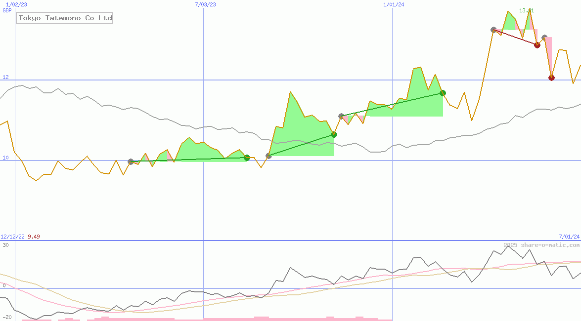 Tokyo Tatemono Co Ltd