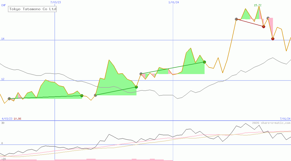 Tokyo Tatemono Co Ltd
