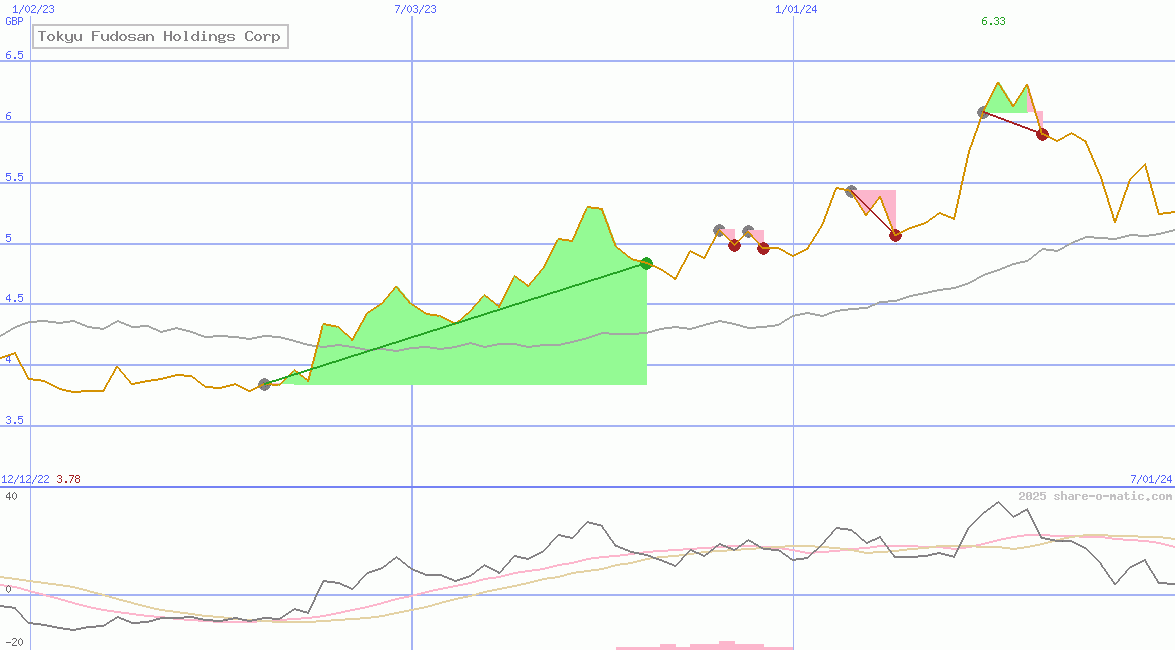 Tokyu Fudosan Holdings Corp