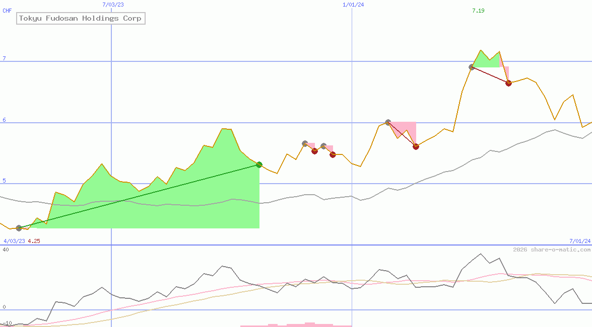 Tokyu Fudosan Holdings Corp