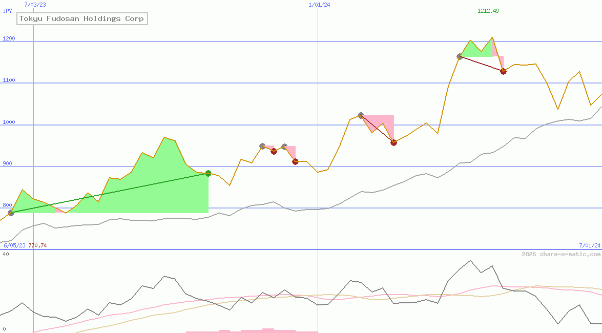 Tokyu Fudosan Holdings Corp