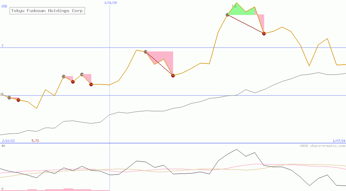 Tokyu Fudosan Holdings Corp