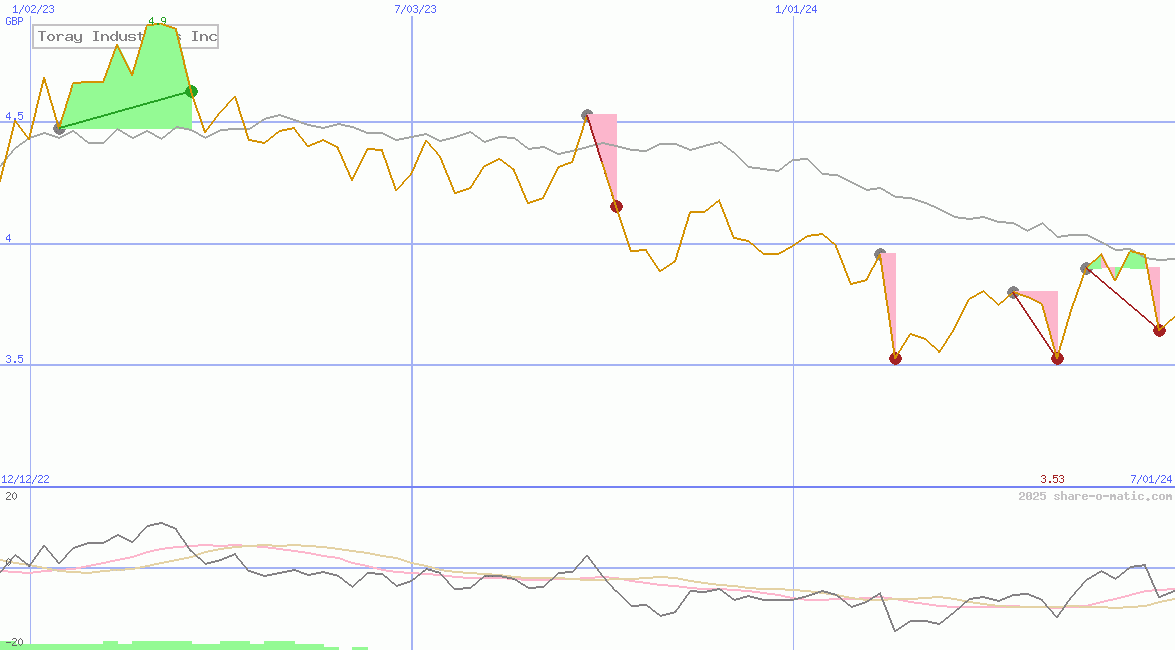Toray Industries Inc