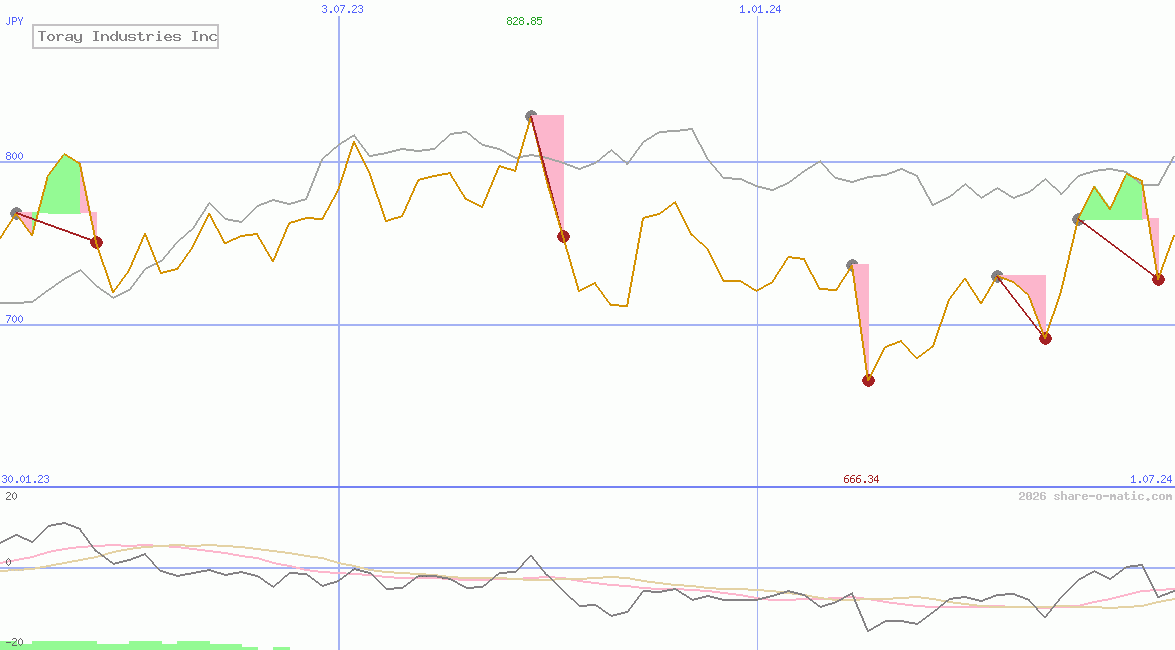 Toray Industries Inc