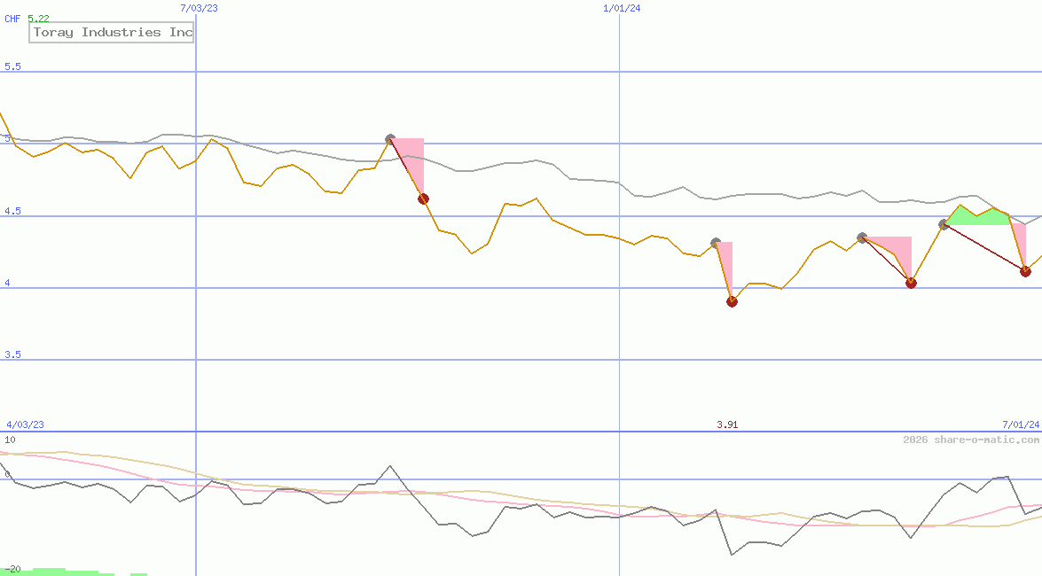 Toray Industries Inc