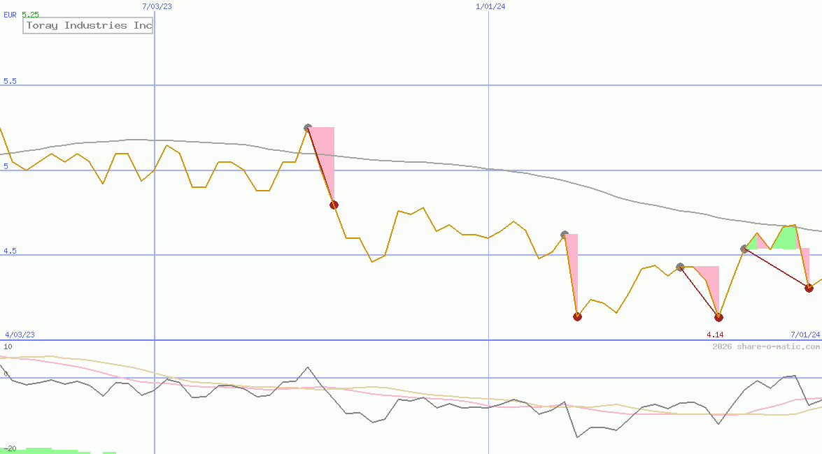 Toray Industries Inc