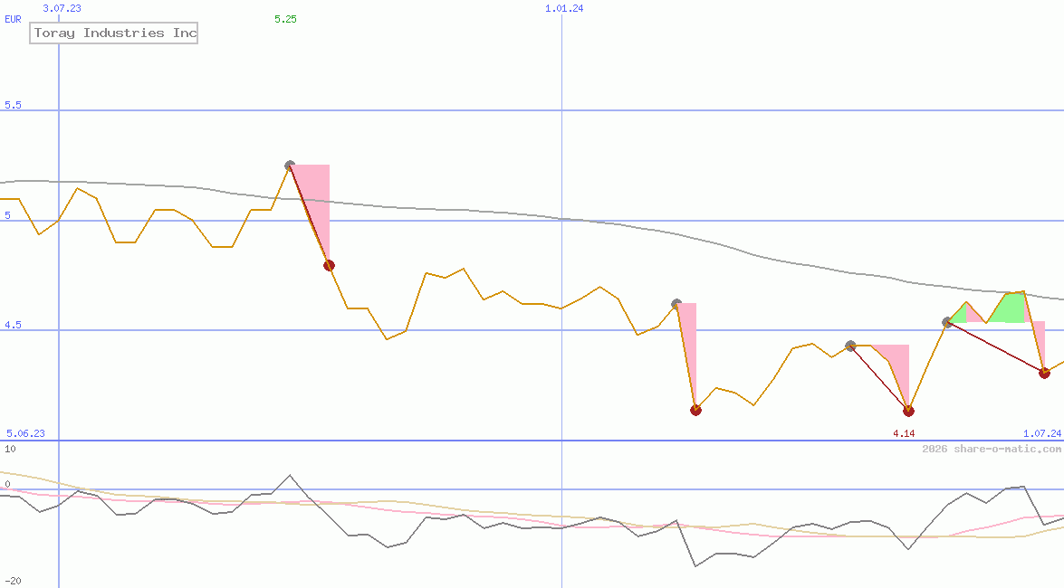 Toray Industries Inc