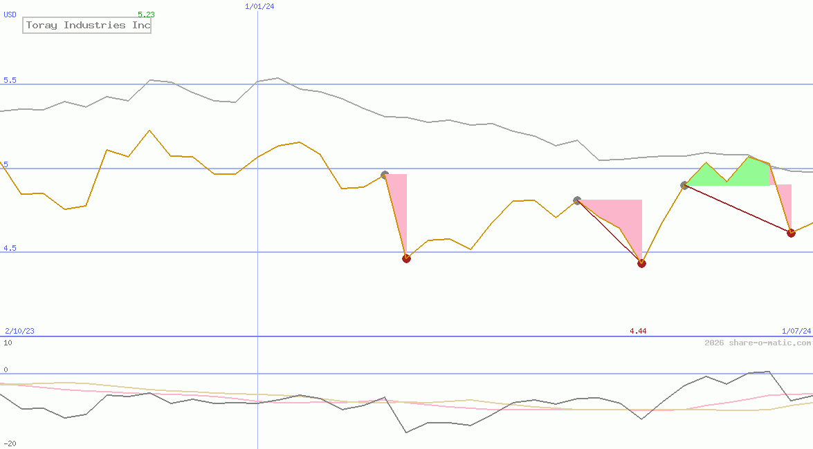 Toray Industries Inc