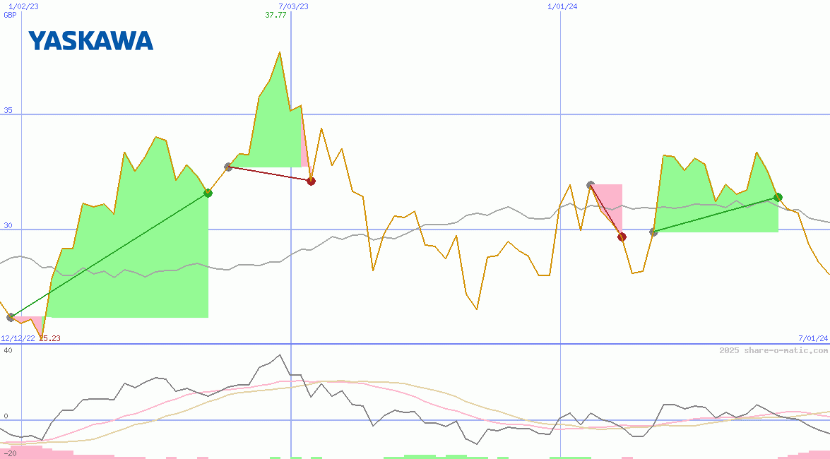 Yaskawa Electric Corp
