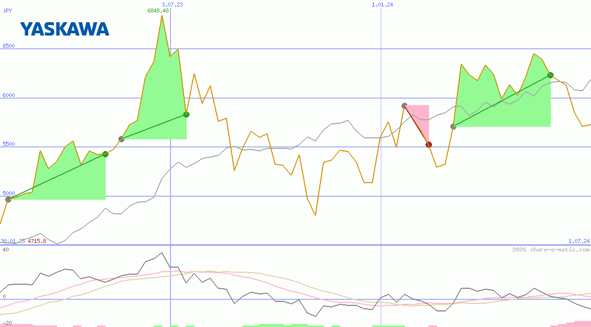 Yaskawa Electric Corp