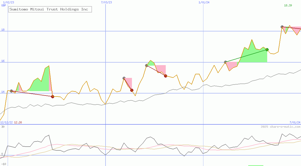 Sumitomo Mitsui Trust Holdings Inc